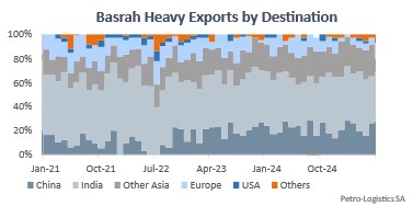 Iraqi Basrah Heavy crude oil exports by destination
